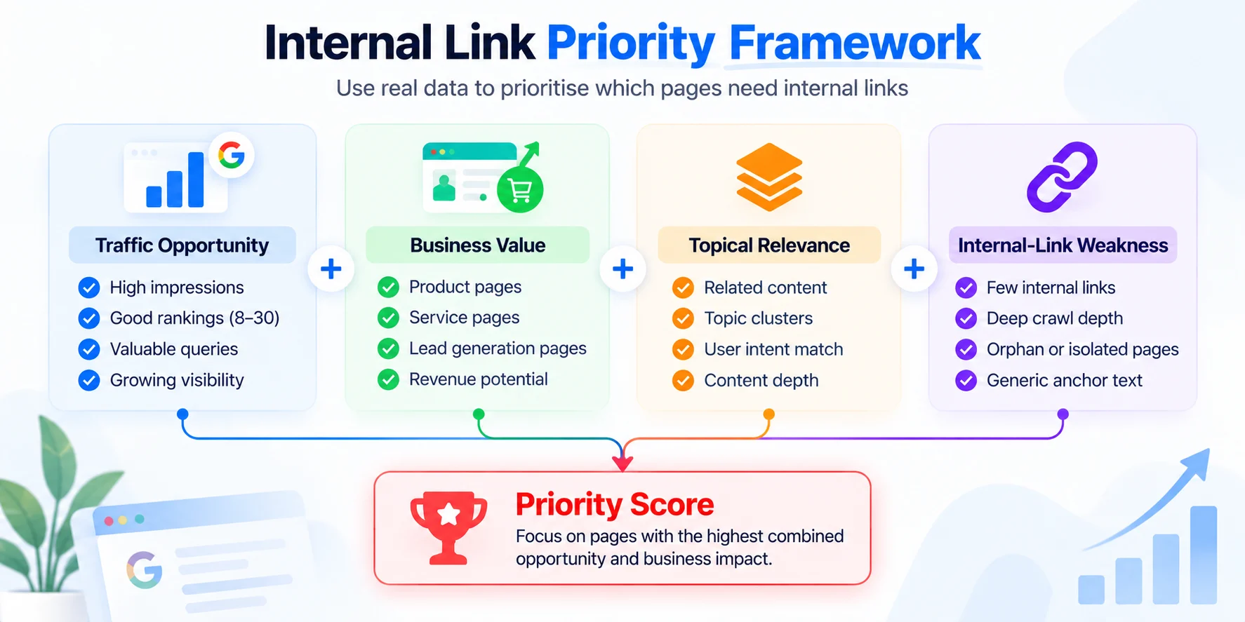 Internal link priority framework using Google Search Console data